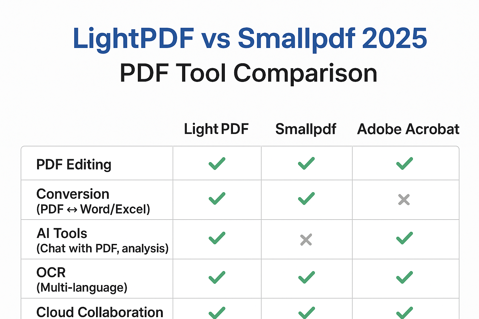 LightPDF vs Smallpdf 2025 comparison showing features, pricing, AI tools, OCR, and collaboration